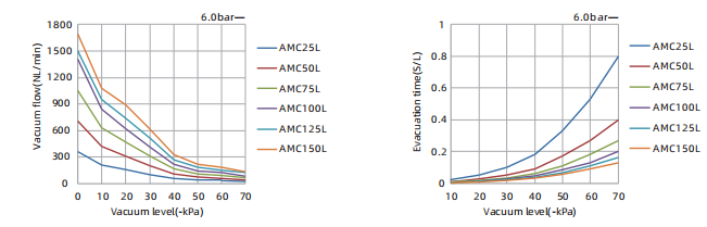 AMC Series Multistage Vacuum Generator