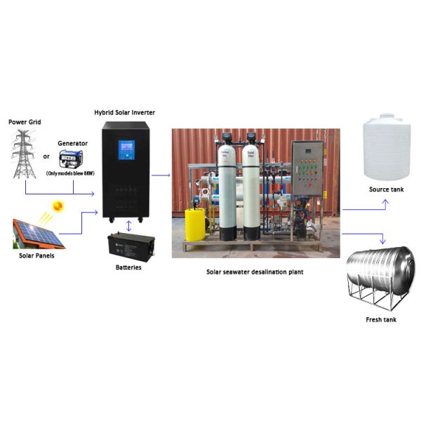 5000LPH Containerized Water Treatment System Desalination Machine SS316L