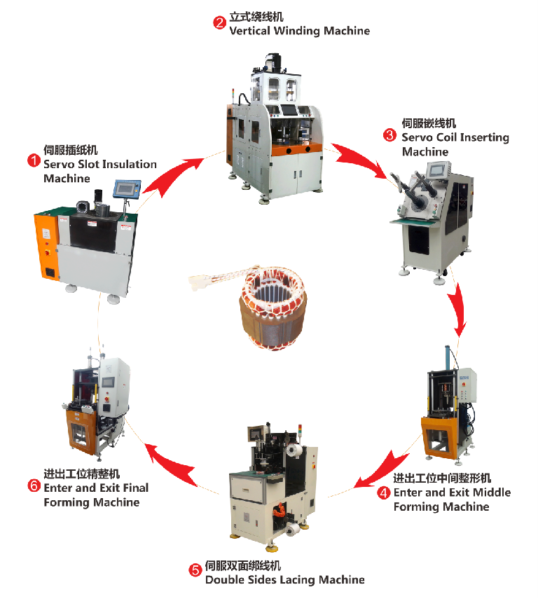 ISO Certified Slot Insulation Machine for 3 Phase Motor with High Speed and PLC Controlled Operation