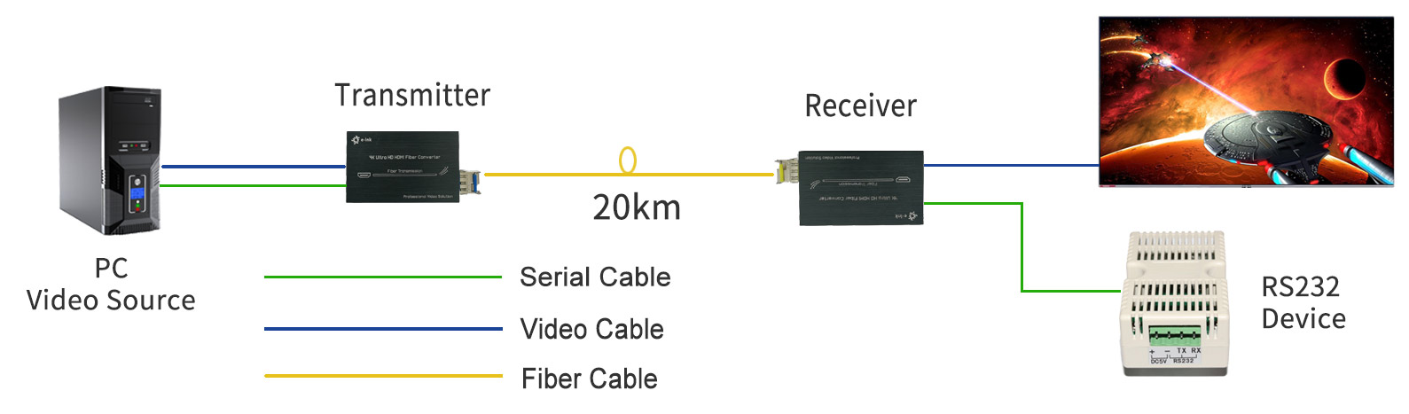 Mini 4K DVI Fiber Extender with RS232 80km Range Uncompressed 4K@60Hz Video