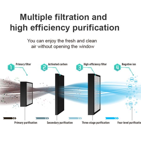 DC Motor 65dB Plasma UV Hepa Air Purifier Wall Mounted Rotating