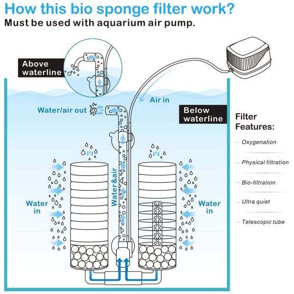 Bio Aquarium Double Sponge Filter For 75 Gallon Tank