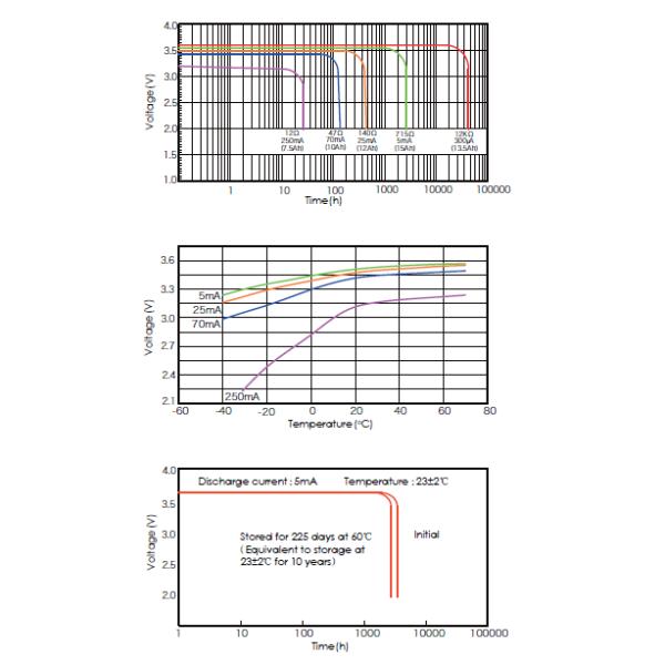 Primary Lithium Thionyl Chloride Li-SOCl2 Battery 15000mAh CC Model ER261020