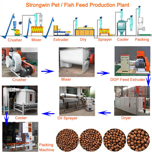 China Pet 200KG/H Fish Feed Production Process With Mesh Belt Dryer Adjustable wholesale