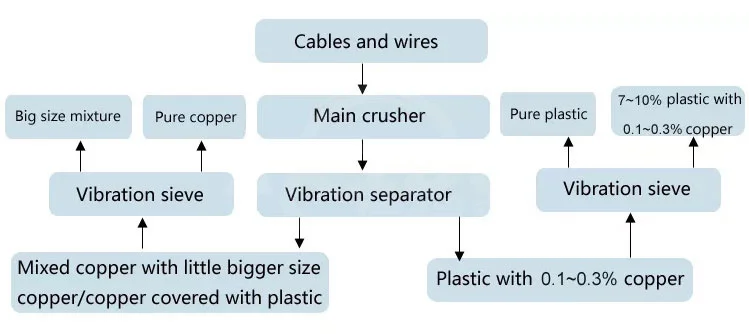 Dry Copper Wire Recycling Machine 300-500kg/h Capacity