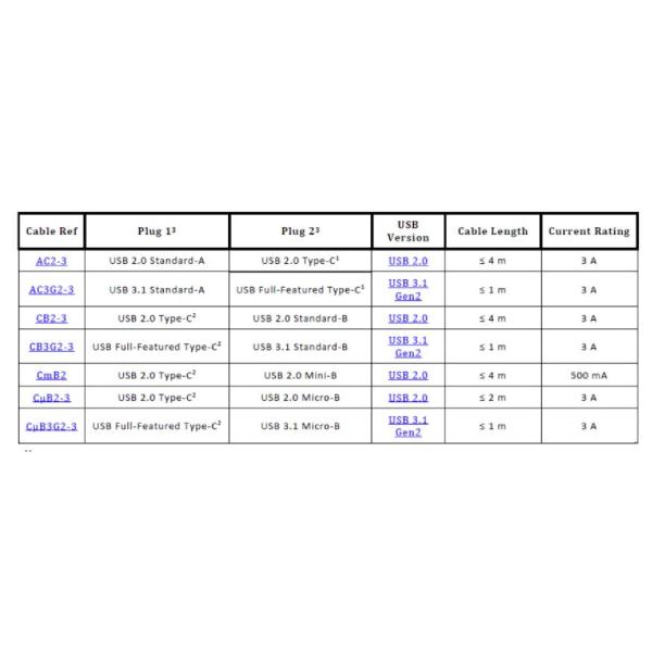 Iec 62680- 1-2 / Iec 62680- 1-3 Usb Type-C Compliance Testing Plan