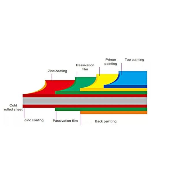 Long Lifespan Ppgi Color Coated Coil With Protective Pvc Film