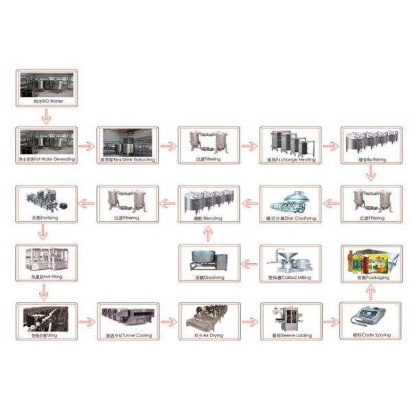 Herbaceous Plant Tea Production Line With Homogenizer And Sterilization Machine