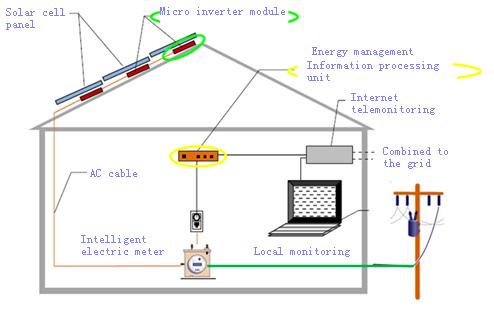 BIPV Building Integrated Photovoltaics System For Solar Industry