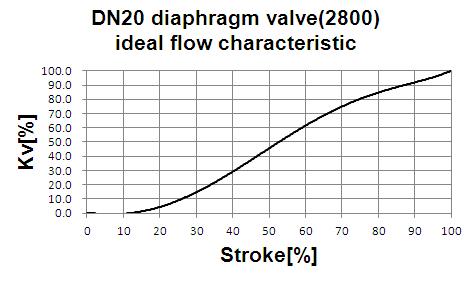 Clamp Connection EPDM Seal AISI 316L Pneumatic Diaphragm Valve