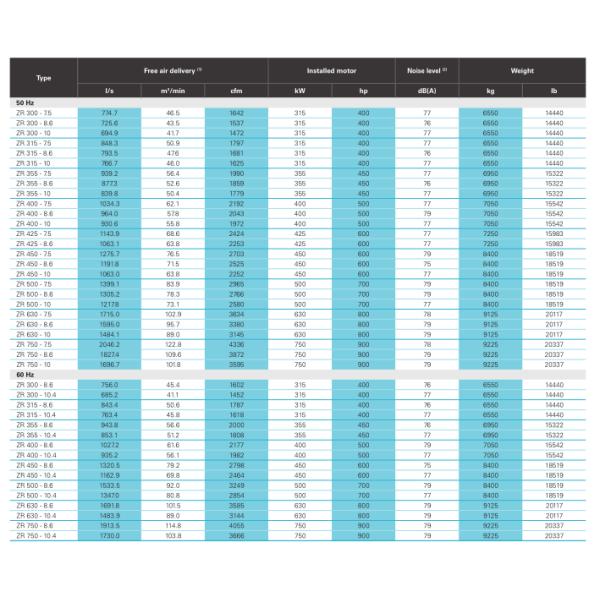 Zero Risk of Contamination ZR300-750&ZR400-900VSD Atlas Copco Oil Free Screw Air Compressor