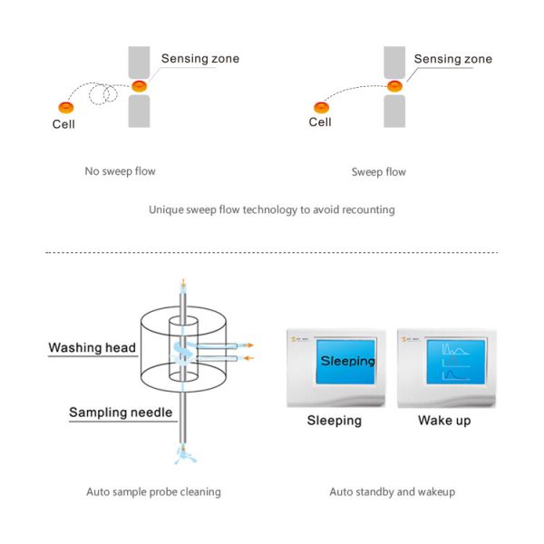 3 Part Automated Blood Cell Analyzer Hematology Cell Counter