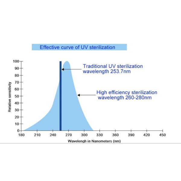 UV Led Germicidal Lamp For Germs Cleaning Portable UV Sterilizer SMD 3535