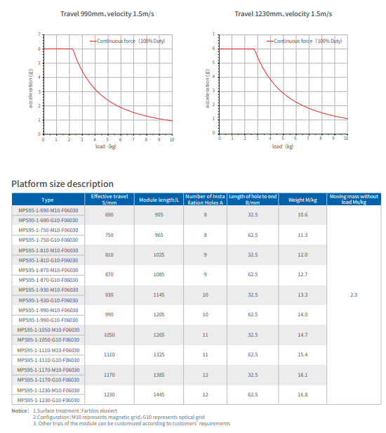 Continuous Force MPS Series Linear Motor 90-1230 S/Mm Effective Travel
