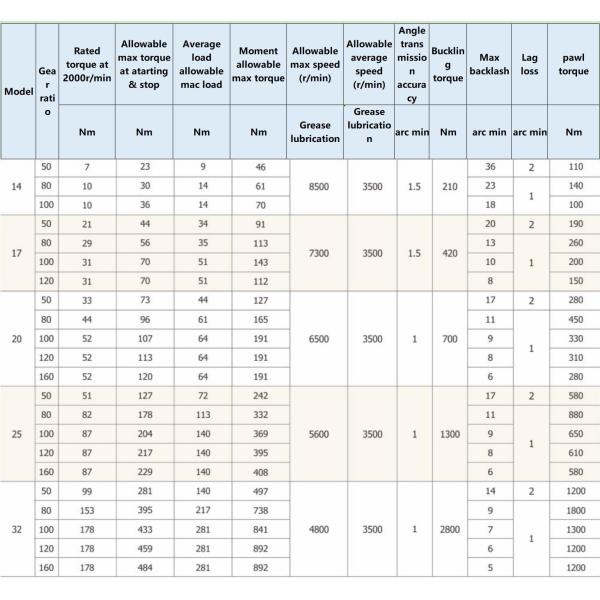 Hollow Type Harmonic Gearbox Strain Wave Reducer For Robot Joint