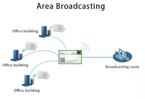 Ebyte E200-470A17S Long Distance Wireless Communication Real Time Intercom