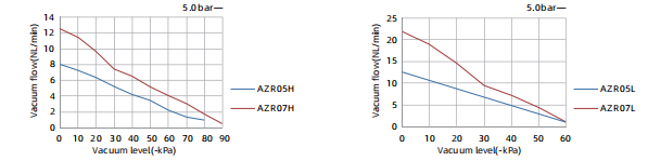 AZR Series Mini Vacuum Generator with 5.0 Bar Pressure 88-kPa Vacuum Level and 7.0 NL/min Flow