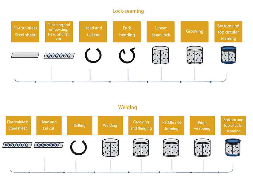Lock Seaming Type Washing Machine Assembly Line Top Loading Washing Machine