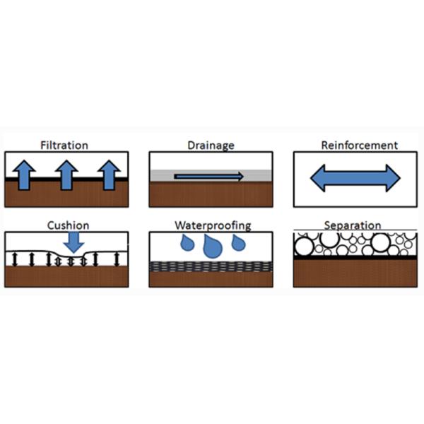 Uv Resistance Staple Fiber Geotextile Water Permeable 100-800grams/㎡