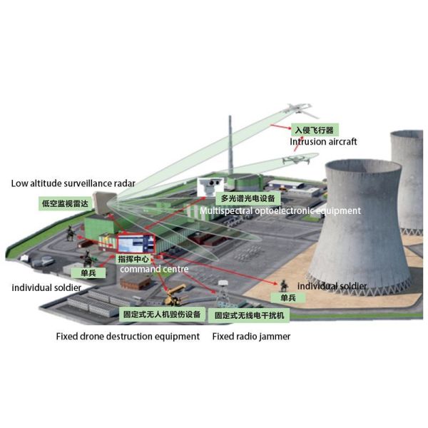 Low Altitude Multidimensional Defense System UAV Early Warning Radar Detector