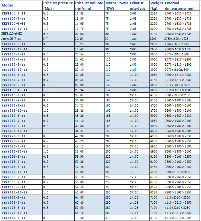 PMVF Air Compressor For Industrial Applications