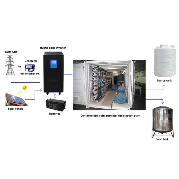 5000LPH Containerized Water Treatment System Desalination Machine SS316L