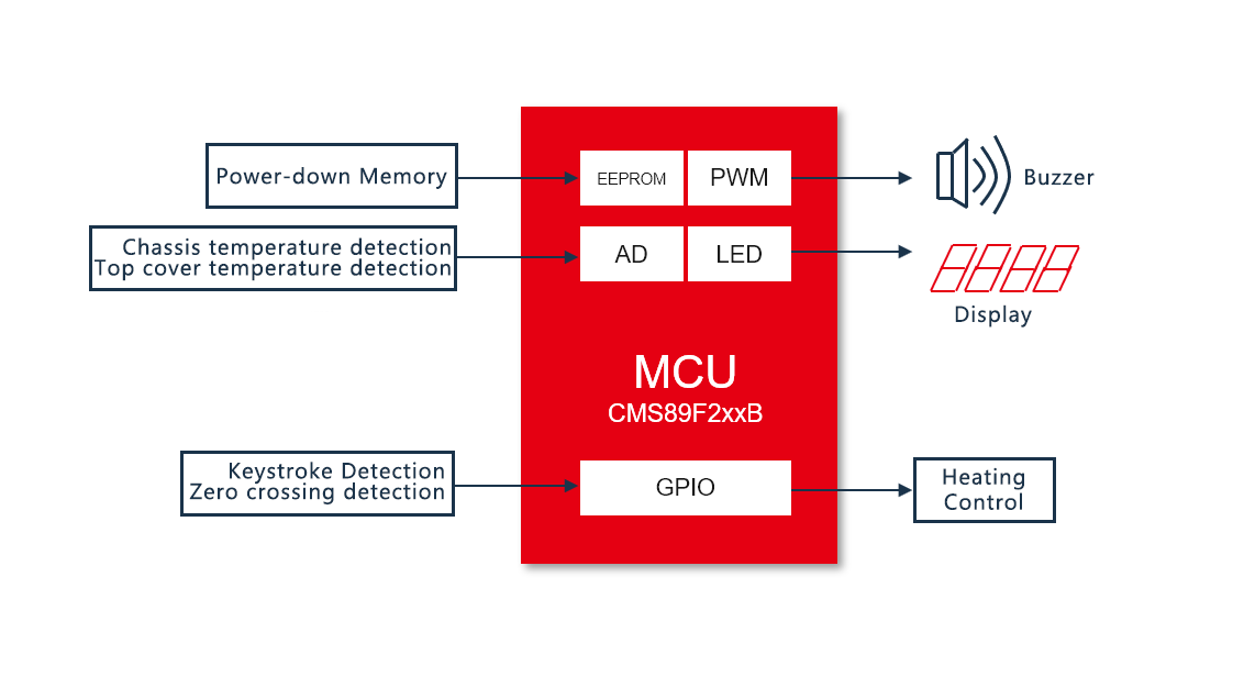 Smart Rice Cooker Solution Kitchen Bath Appliances PCB Prototype And Assembly