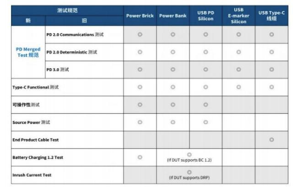Iec 62680- 1-2 / Iec 62680- 1-3 Usb Type-C Compliance Testing Plan