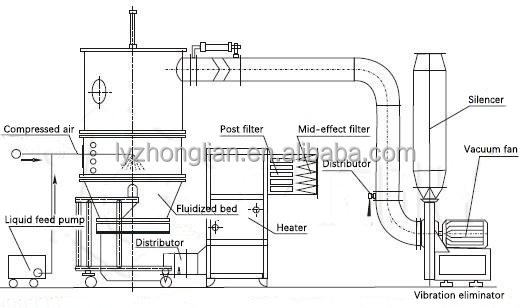 High efficiency wlg fluid dryer drying machine msw gasifier fluidized bed filter