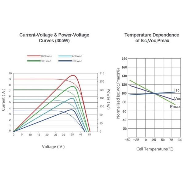 Roof Power System Monocrystalline Solar Module / Silicon Solar PV Module 310 Watt