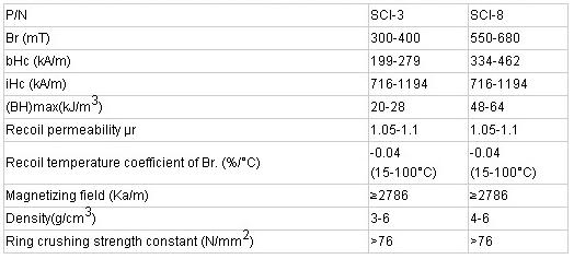 Plastic Injection Bonded High Power Magnets SmCo New Generation Composite