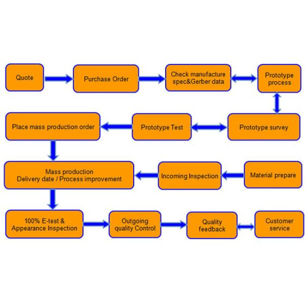 2 Double Sided PCB Assembly Process