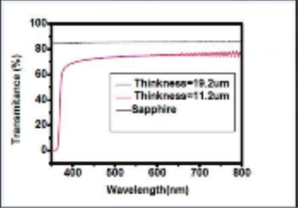 Nonpolar M Plane Si-GaN Freestanding GaN Substrate For Schottky Barrier Diodes(SBDs)