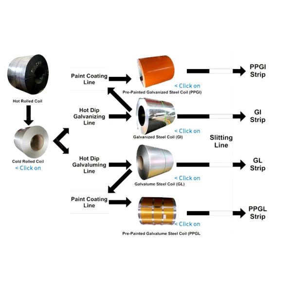 DX51D Cold Rolled Galvanized Steel Coil Z22 Z25 Z27 PPGI For Roofing Sheet