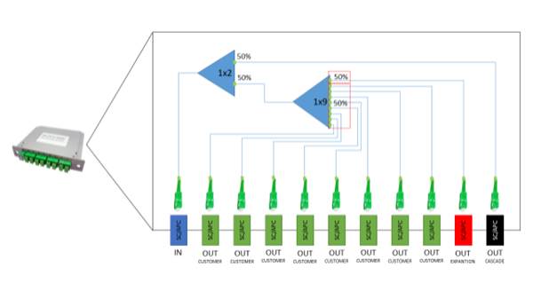 1x9 Uneven PLC Splitter
