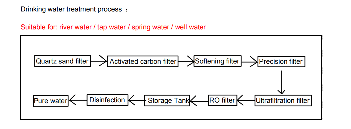 Hollow Fiber 0.01 Micron 99.9% UF Membrane Filter