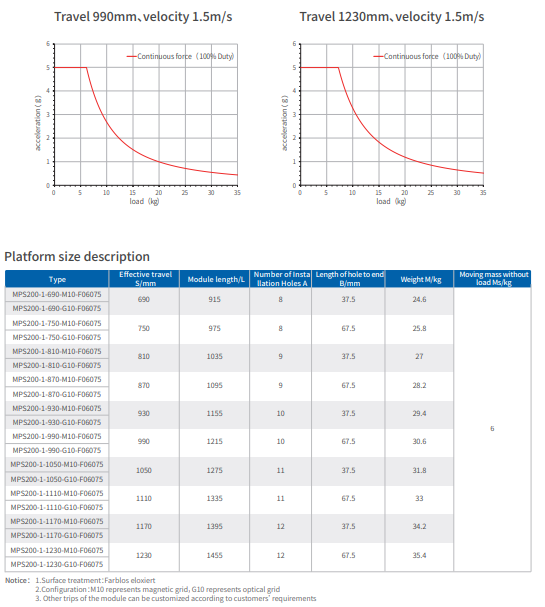 Continuous Force MPS Series Linear Motor 90-1230 S/Mm Effective Travel