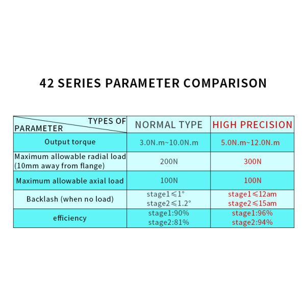 Metal Hybrid High Precision Planetary Geared Nema 17 Gear Reducer Stepper Motor Gearbox