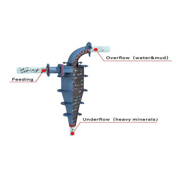 Solid Liquid Cyclone Mining Separator Hydrocyclone
